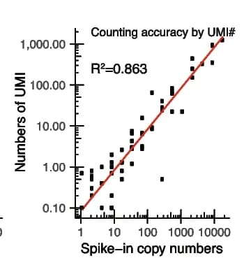 Open access visualization of Scatter Plot, Regression Plot, UMIs, LAST-seq data, ERCC RNA spike-in