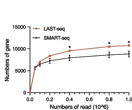 Open access visualization of Line Plot, Error Bars, Detected genes, HEK293T cells, Sequencing depths