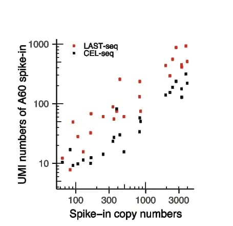 Open access visualization of Scatter Plot, Capture Efficiency, LAST-seq, CEL-seq, A60 RNA Spike-in