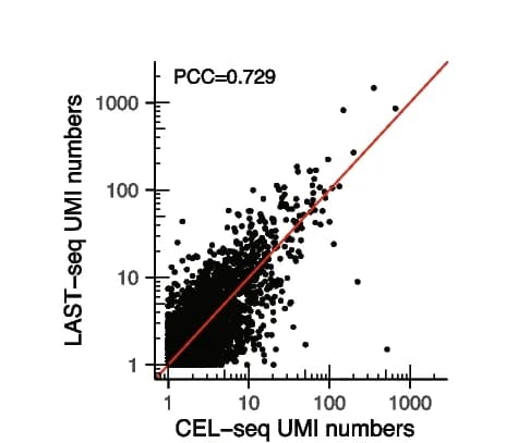 Open access visualization of Scatter Plot, Regression Plot, RNA Level, UMI, LAST-seq