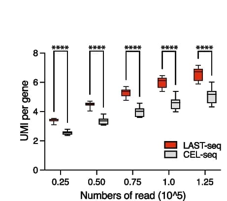 Open access visualization of Box Plot, UMI, Gene, Sequencing Depth, LAST-seq