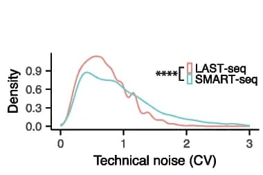 Open access visualization of Density Plot, Technical Noise, mRNA, LAST-seq, SMART-seq