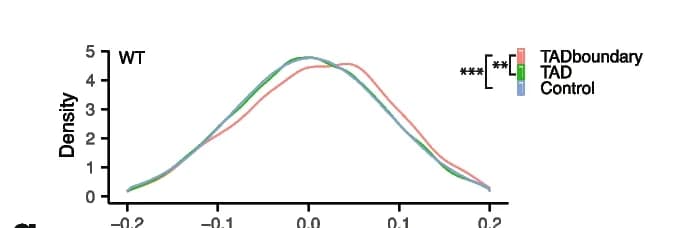 Open access visualization of Line Plot, Density Plot, SCC values, Gene Pairs, TADs