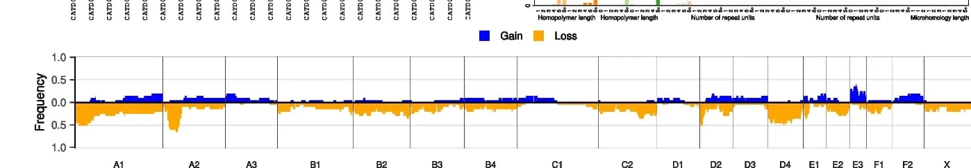 Open access visualization of Bar Plot, Clustered, Penetrance Plot, Somatic Copy Number Gains, Somatic Copy Number Losses