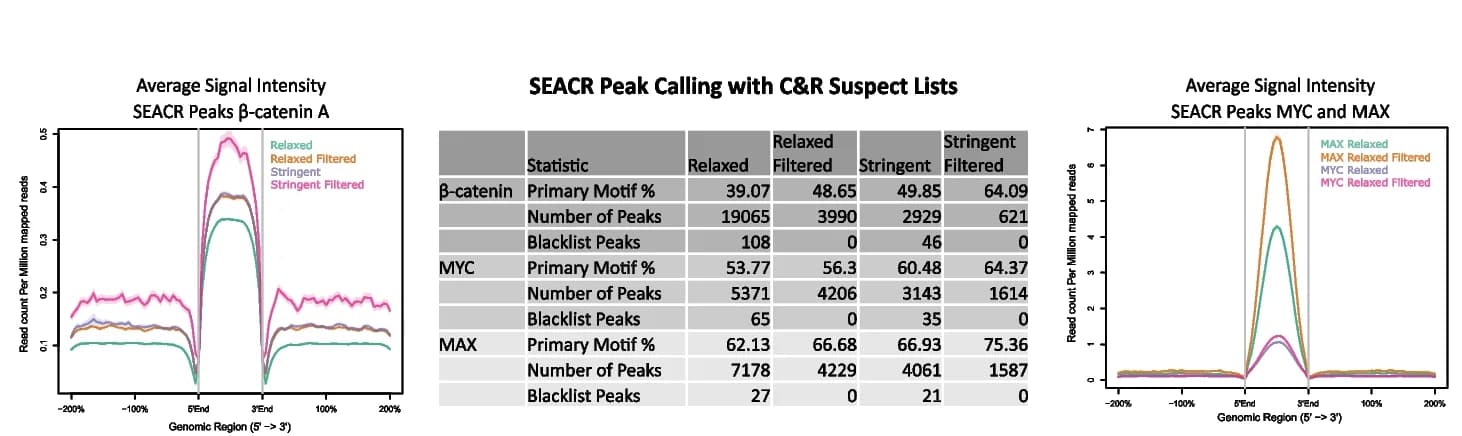 Open access visualization of Line Plot, Table Image, SEACR Peak Calling, Negative Control, BAM Files