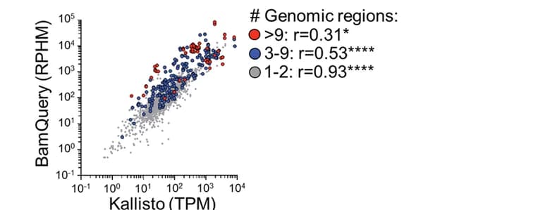 Open access visualization of Scatter Plot, MAPs, Coding regions, mTEC samples, Correlations