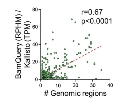 Open access visualization of Scatter Plot, Regression Plot, Correlation, MAPs, BamQuery