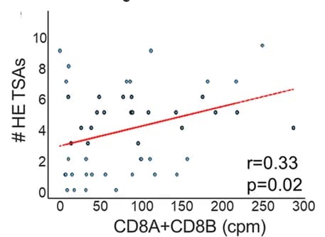 Open access visualization of Scatter Plot, Regression Plot, Pearson’s correlation, TCGA DLBCL patients, TSAs