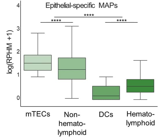 Open access visualization of Box Plot, RNA expression, Epithelial-specific MAPs, mTECs, GTEx tissues