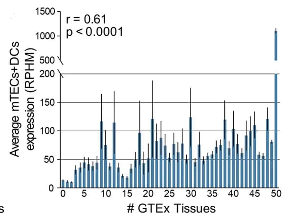 Open access visualization of Bar Plot, Error Bars, mTECs, DCs, RNA expression