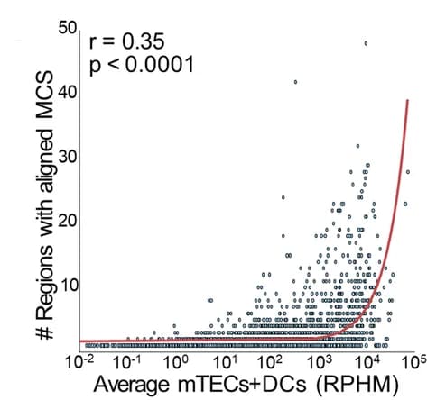 Open access visualization of Scatter Plot, Regression Plot, Genomic Locations, mTECs, DCs