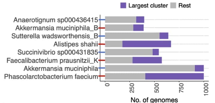 Open access visualization of Bar Plot, Stacked Bar Plot, Genome Cluster, Species, Tag-only SNPs
