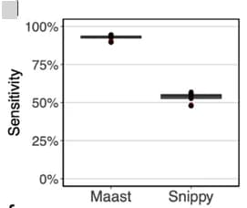 Open access visualization of Error Bars, Bar Plot, Genotyping Accuracy, Maast, Snippy