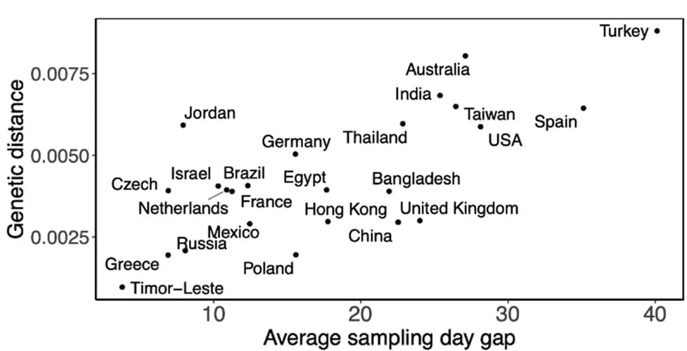 Open access visualization of Scatter Plot, SARS-CoV-2, Genetic distance, Sampling day gap, Country