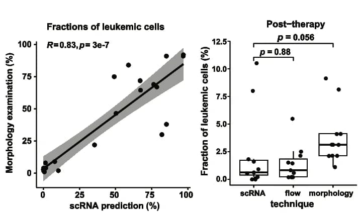 Open access visualization of Scatter Plot, Regression Plot, Box Plot, Scatterplot, Malignant Cells