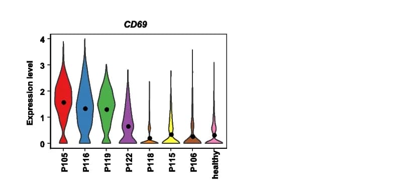 Open access visualization of Violin Plot, Violin Plots, CD69 Expression, HSC-like Populations, Patients
