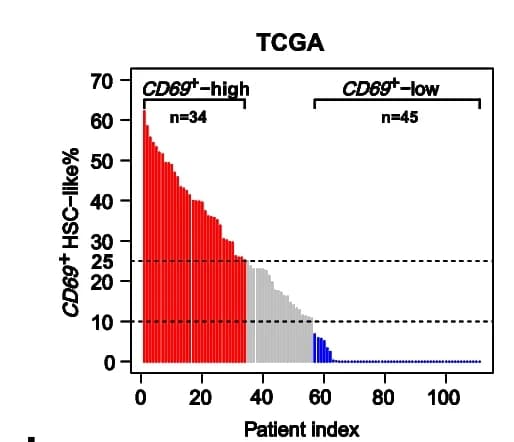 Open access visualization of Bar Plot, CD69+ HSC-like subpopulation, TCGA-AML patients