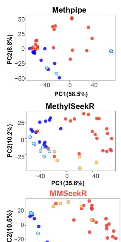 Open access visualization of Scatter Plot, PCA, PCA Analysis, Esophageal Samples, PMD Callers