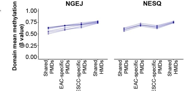 Open access visualization of Line Plot, Line plots, Methylation Levels, PMD, HypoDMR
