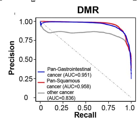 Open access visualization of Line Plot, Precision-recall curves, Three-class classification, Methylation, Subtype-specific DMRs