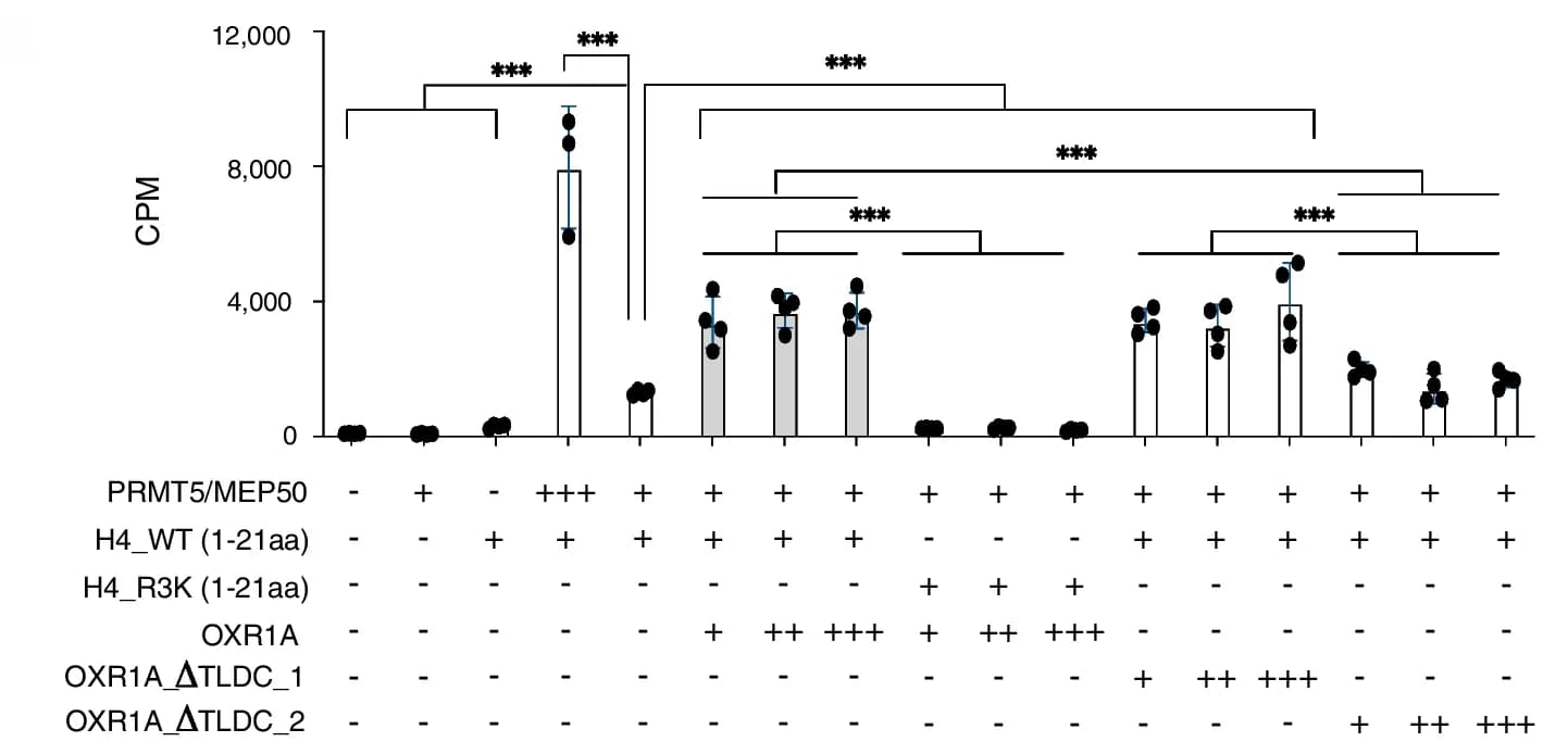 Open access visualization of Bar Plot, Error Bars, In Vitro Methyltransferase Assay, OXR1, PRMT5