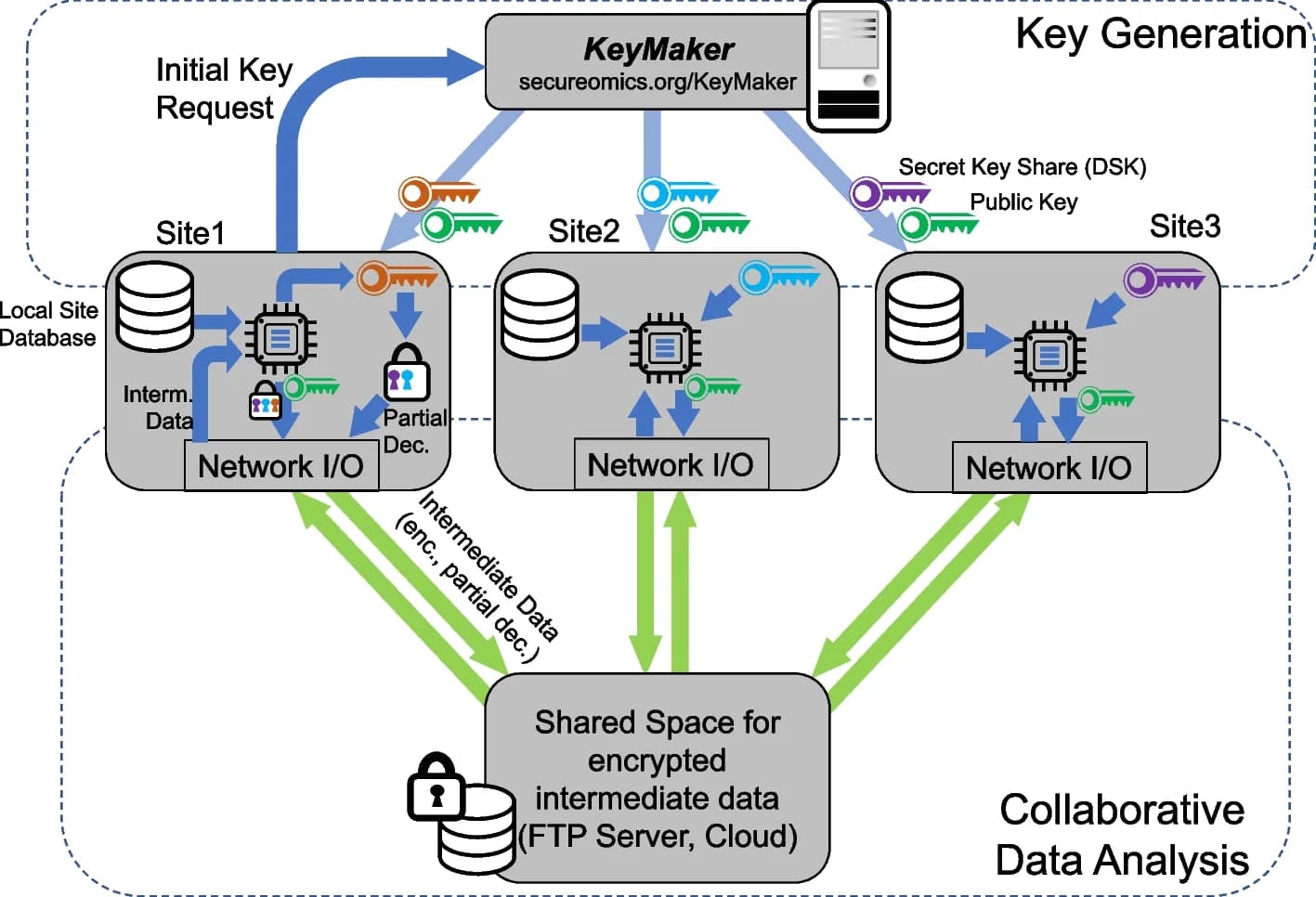Open access visualization of Workflow, Flowchart, Illustration, Collaborative Analysis, COLLAGENE