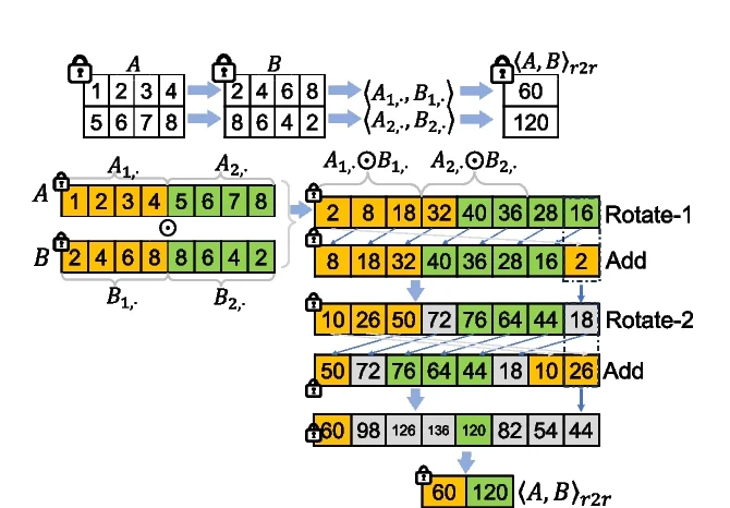 Open access visualization of Workflow, Flowchart, Illustration, Row-Row Inner Product, Shift-and-Add Operations