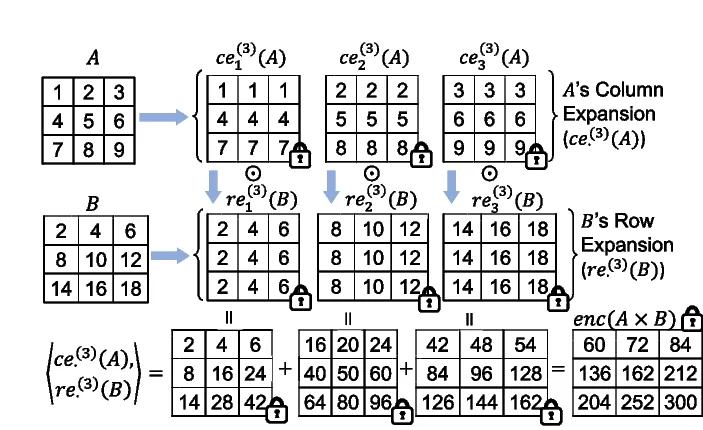 Open access visualization of Workflow, Flowchart, Matrix Inversion, Matrix Masking, Encryption