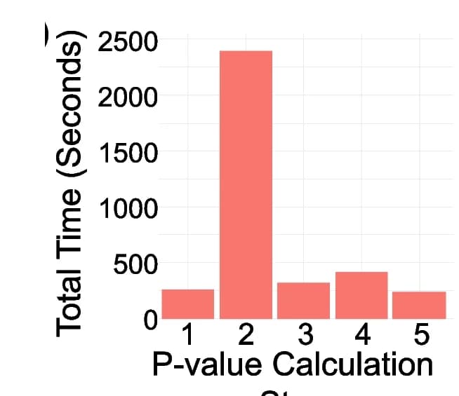 Open access visualization of Bar Plot, Time Usage, GWAS, P-value