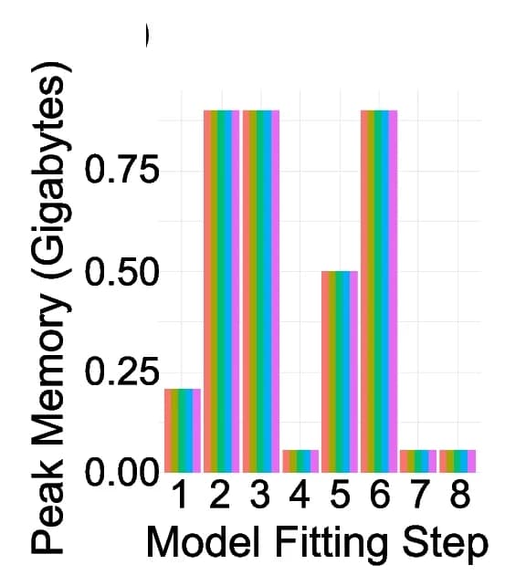 Open access visualization of Bar Plot, Memory Usage, Null Model
