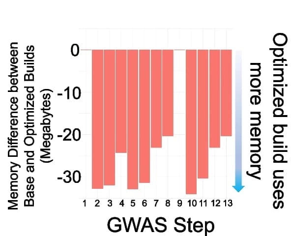 Open access visualization of Bar Plot, Memory Usage, COLLAGENE