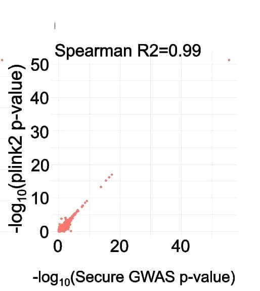 Open access visualization of Scatter Plot, Regression Plot, Secure protocol, plink2, Concordance