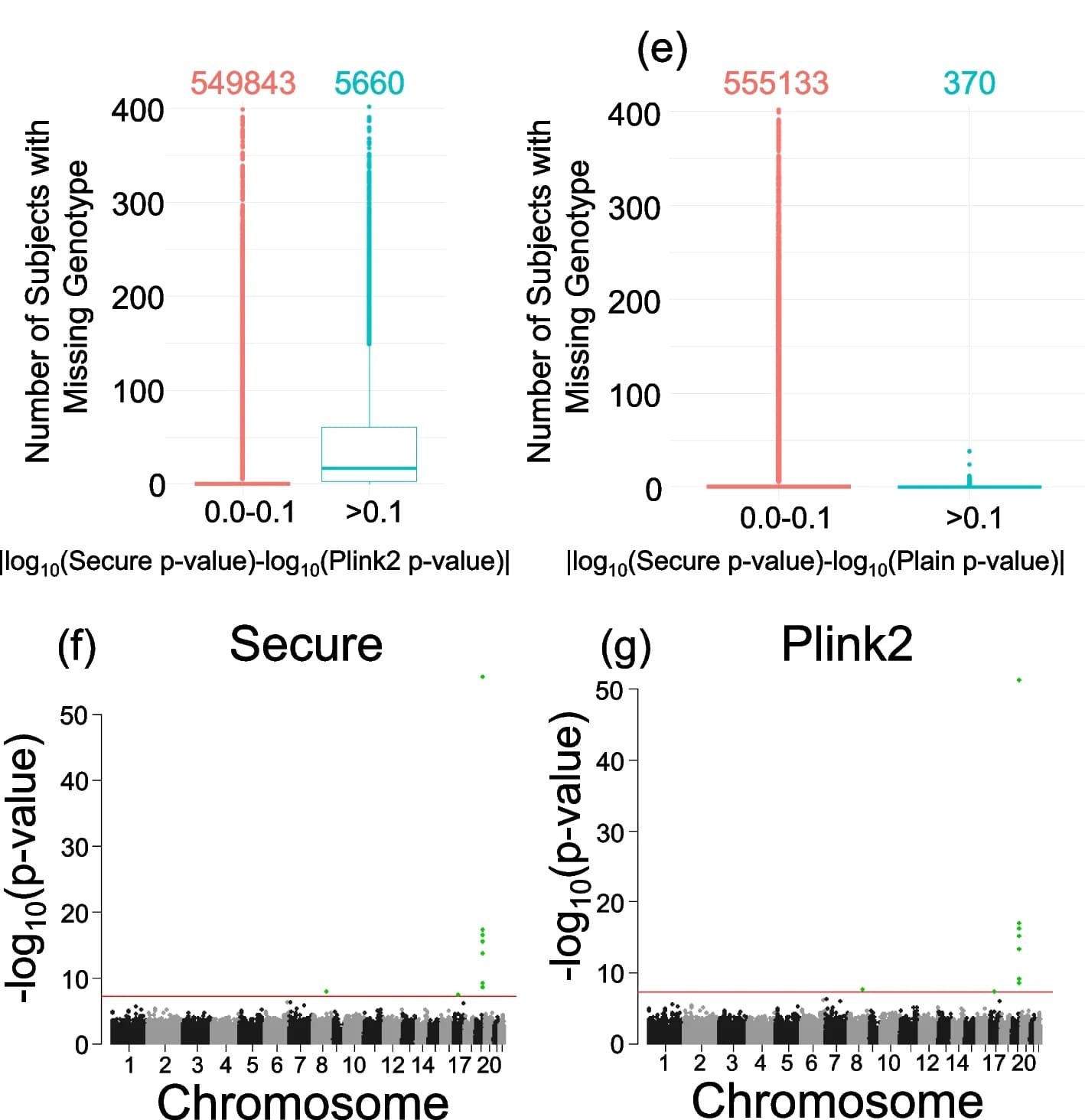 Open access visualization of Box Plot, Manhattan Plot, Scatter Plot, Missing subjects, Variant