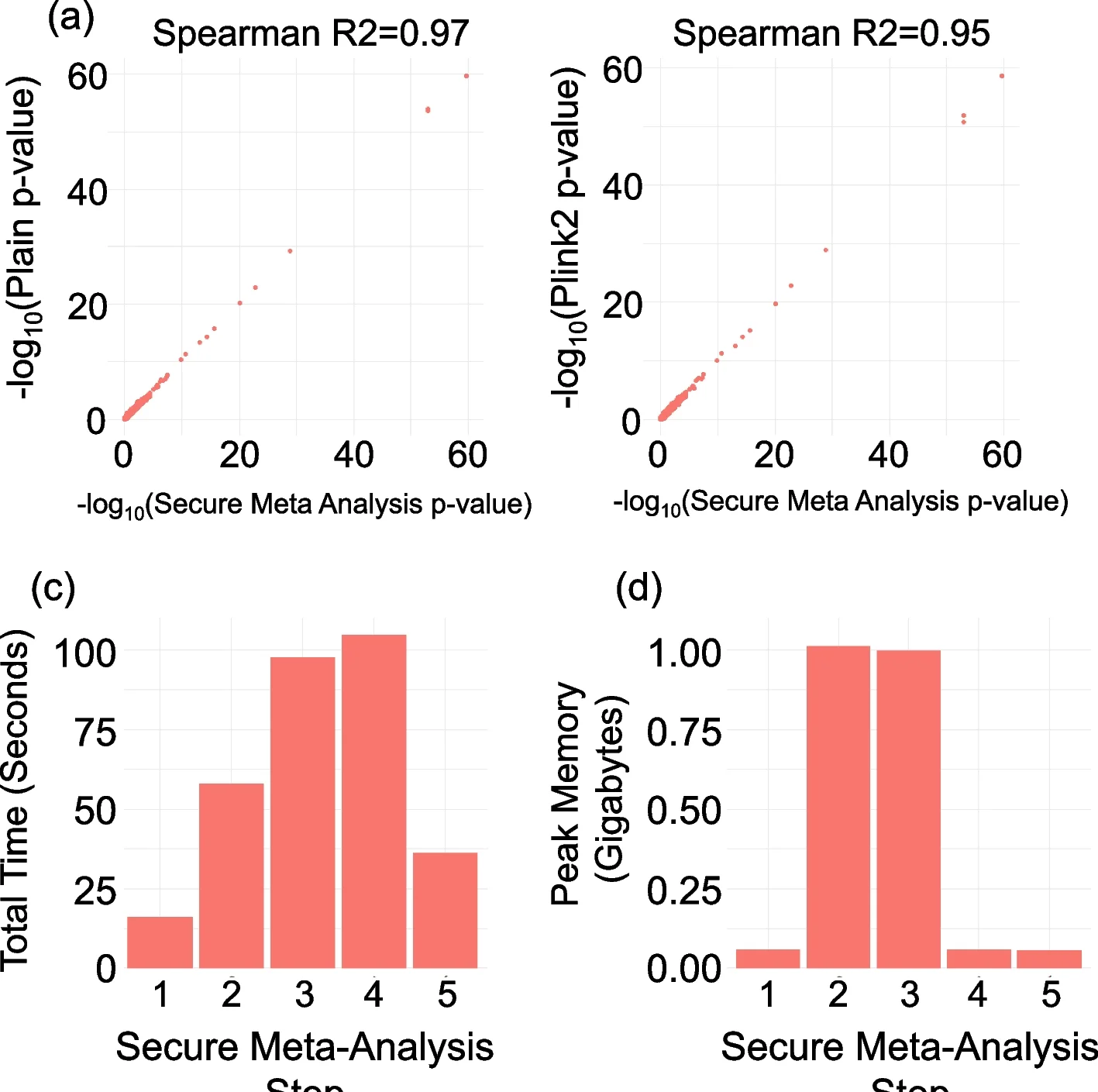 Open access visualization of Scatter Plot, Bar Plot, Time requirements, Memory requirements, Secure meta-analysis