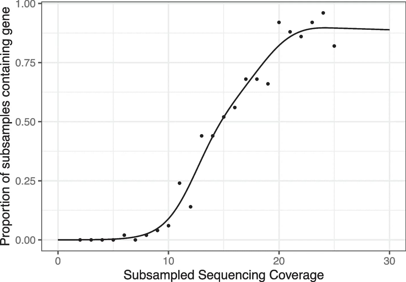 Open access visualization of Line Plot, Scatter Plot, E. coli, Genome, Gene Detection