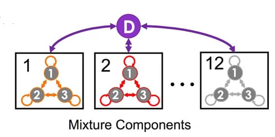 Open access visualization of Network, Pathway, ChromGene Model, Mixture Components, Hidden States
