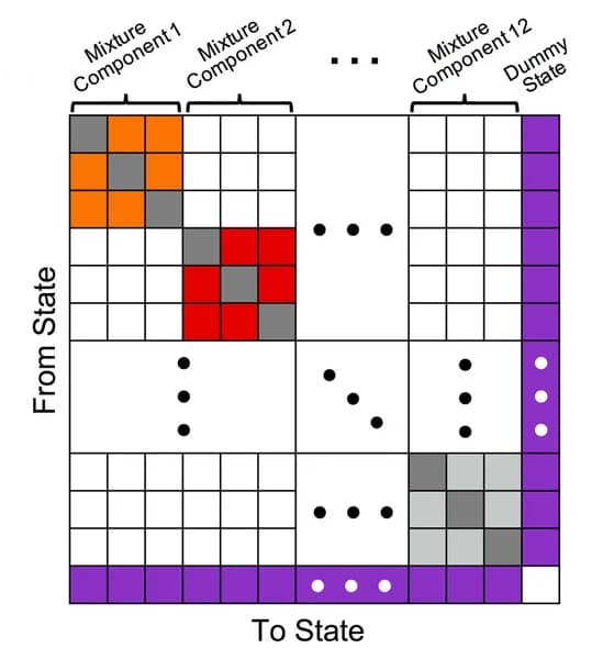 Open access visualization of Heatmap, Transition Matrix, Mixture Components, Hidden States, Dummy State
