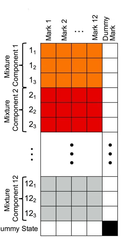 Open access visualization of Heatmap, Emission Matrix, Hidden States, Input Mark, Bernoulli Random Variable