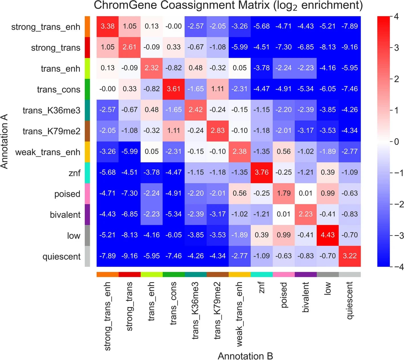 Open access visualization of Heatmap, ChromGene, Cell Types, Enrichment, Gene