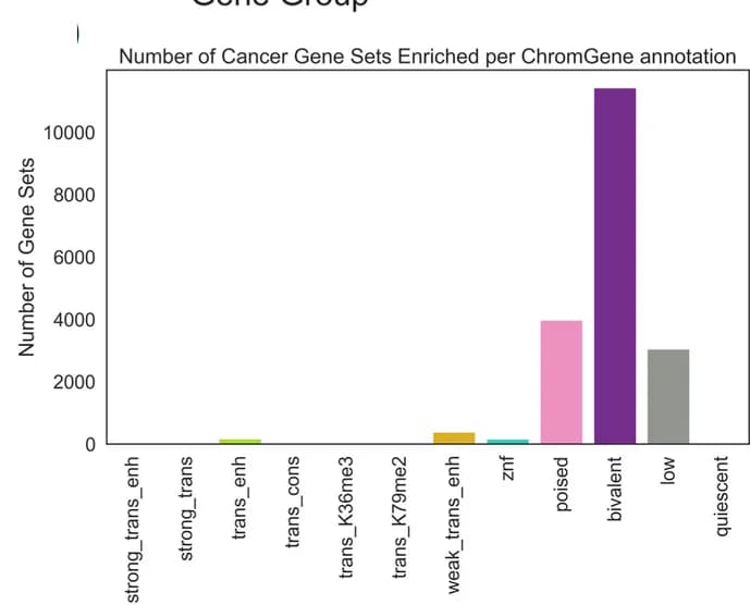 Open access visualization of Bar Plot, ChromGene annotations, Enrichment, P-values, Cell types