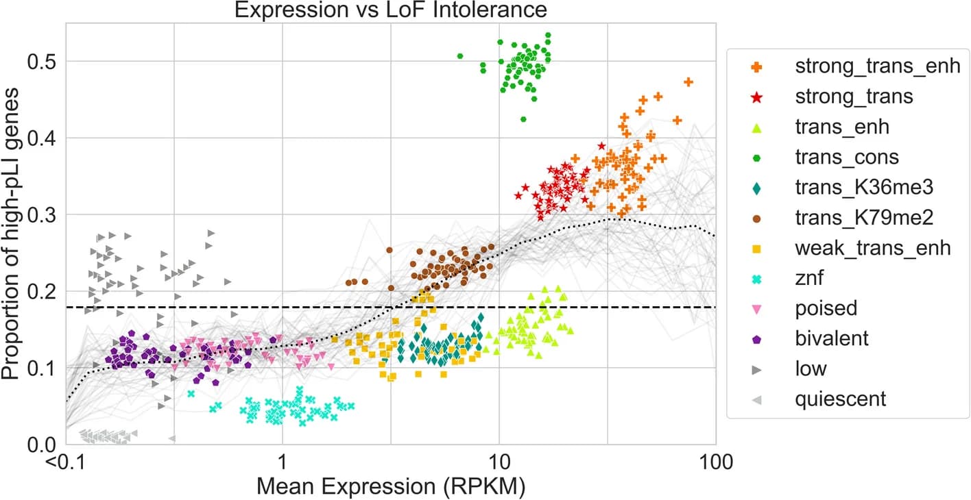 Open access visualization of Scatter Plot, Line Plot, Gene Expression, pLI Score, ChromGene Annotation