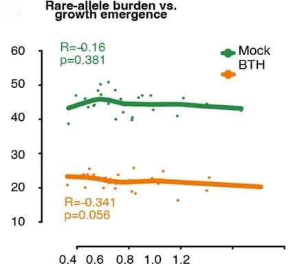 Open access visualization of Scatter Plot, Regression Plot, Rosette Growth, Rare Allele, Additive Genes