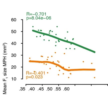 Open access visualization of Scatter Plot, Regression Plot, Rosette Growth, Rare Allele, Positive Genes