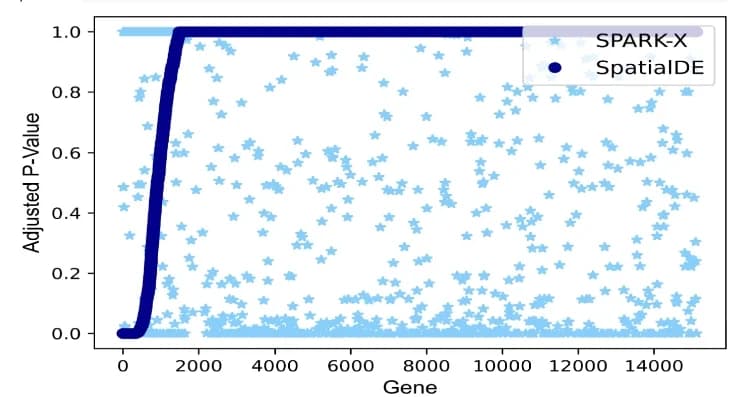 Open access visualization of Scatter Plot, Line Plot, Q-values, SpatialDE, SPARK-X