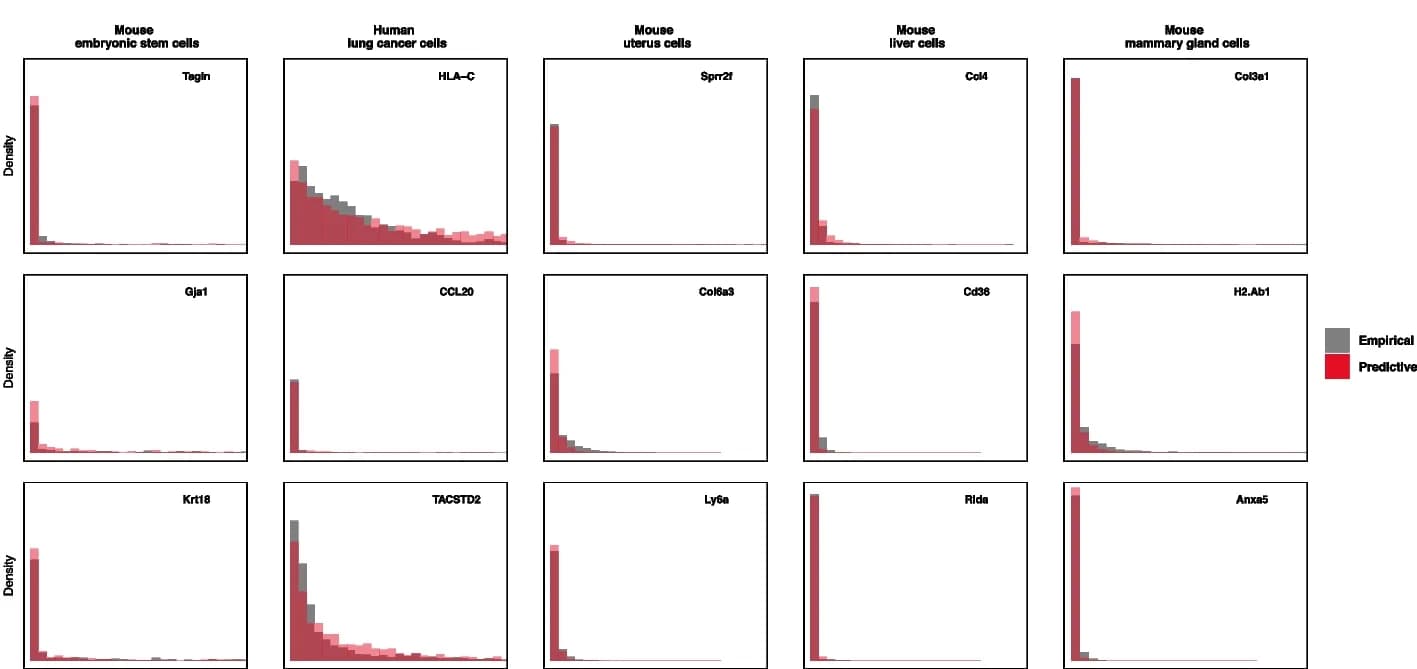 Open access visualization of Histogram, Data Distribution, Predictive Data, Empirical Data, Representative Genes