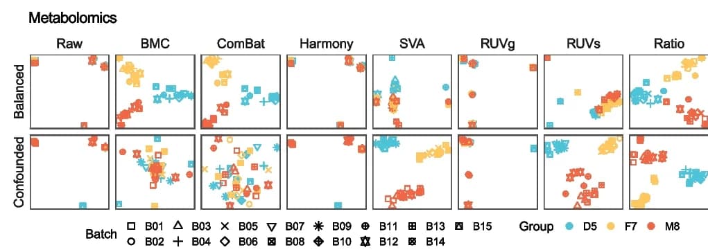 Open access visualization of Scatter Plot, PCA Plots, Batch-Effect Correction Algorithms, Metabolomics, Donor