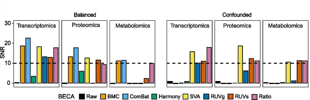 Open access visualization of Bar Plot, Signal-to-Noise Ratio, Batch-Effect Correction Algorithms, Transcriptomics, Proteomics
