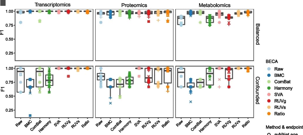 Open access visualization of Box Plot, Scatter Plot, F1 Score, Sex Prediction, Age Prediction