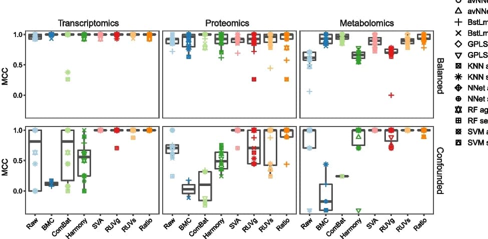 Open access visualization of Box Plot, Scatter Plot, MCC, Sex Prediction, Age Prediction