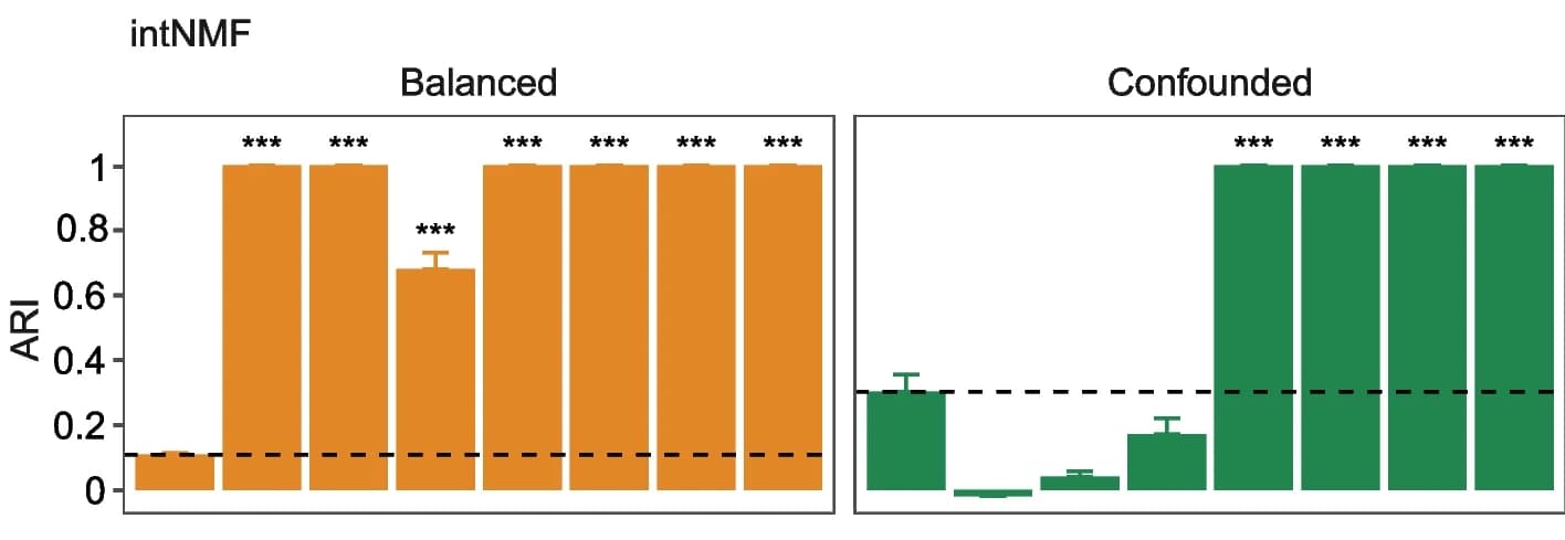 Open access visualization of Bar Plot, Error Bars, Bar Plots, Adjusted Rand Index, Multiomics Clustering